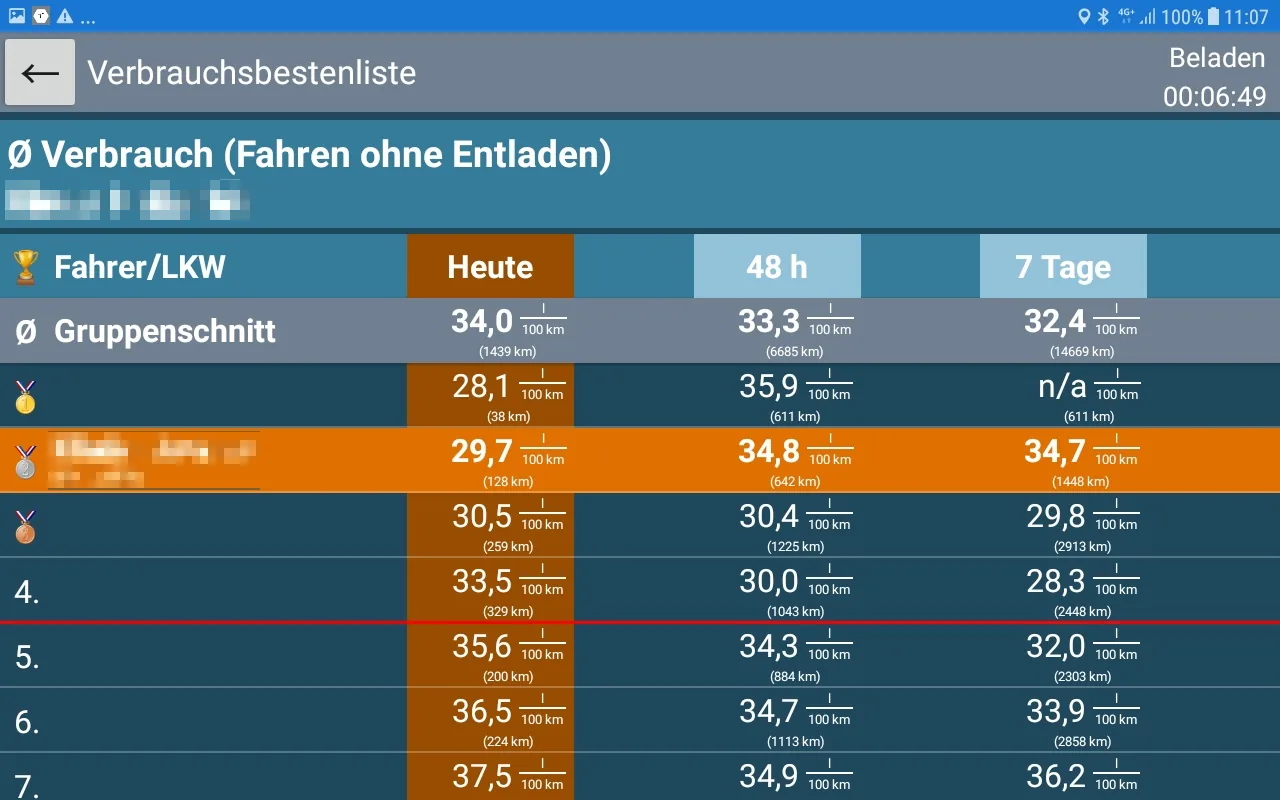 Verbrauchsbestenliste in der Telematiclink Fahrer-App — Ø Verbrauch je Fahrer für heute, 48 Stunden und 7 Tage, mit Gruppenschnitt und Platzierung